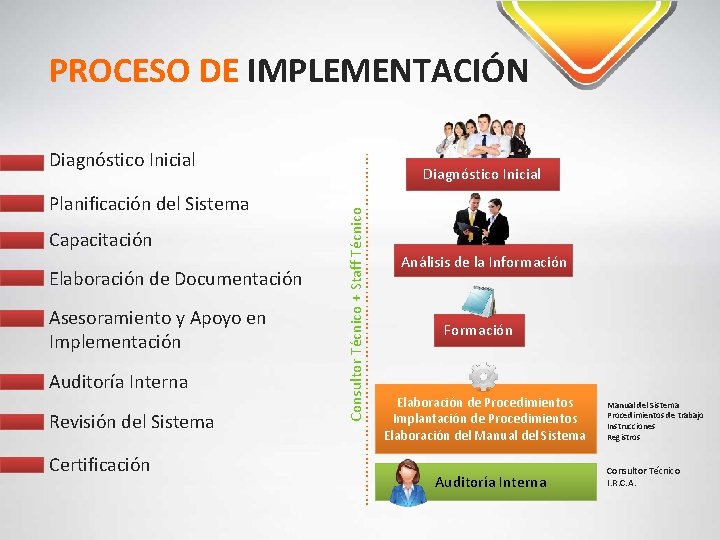 PROCESO DE IMPLEMENTACIÓN Capacitación Elaboración de Documentación Asesoramiento y Apoyo en Implementación Auditoría Interna