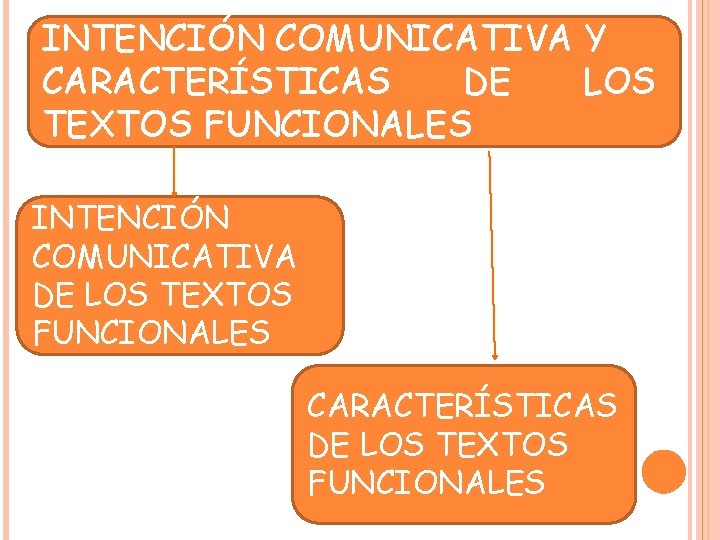 INTENCIÓN COMUNICATIVA Y CARACTERÍSTICAS DE LOS TEXTOS FUNCIONALES INTENCIÓN COMUNICATIVA DE LOS TEXTOS FUNCIONALES