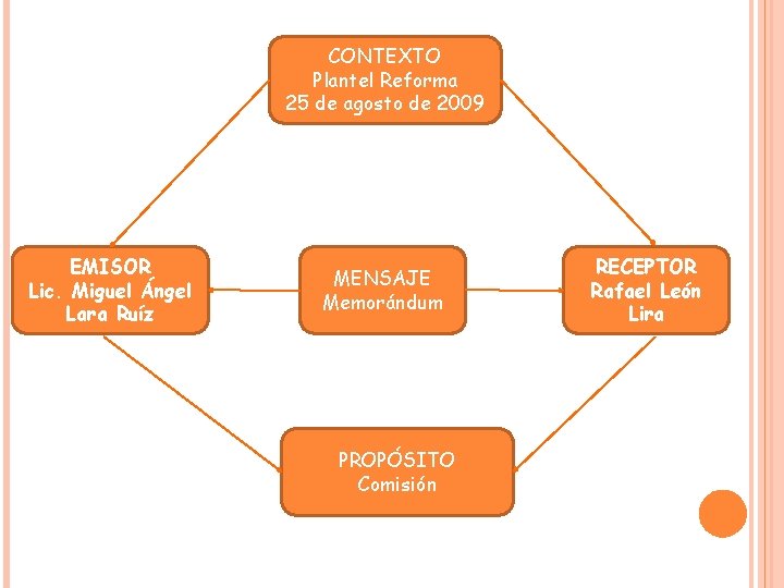 CONTEXTO Plantel Reforma 25 de agosto de 2009 EMISOR Lic. Miguel Ángel Lara Ruíz