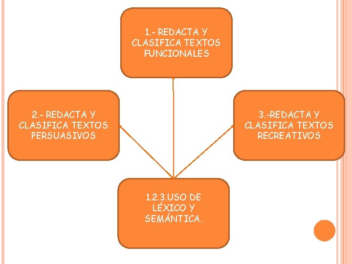 1. - REDACTA Y CLASIFICA TEXTOS FUNCIONALES 2. - REDACTA Y CLASIFICA TEXTOS PERSUASIVOS