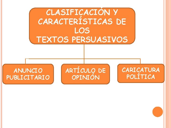 CLASIFICACIÓN Y CARACTERÍSTICAS DE LOS TEXTOS PERSUASIVOS ANUNCIO PUBLICITARIO ARTÍCULO DE OPINIÓN CARICATURA POLÍTICA