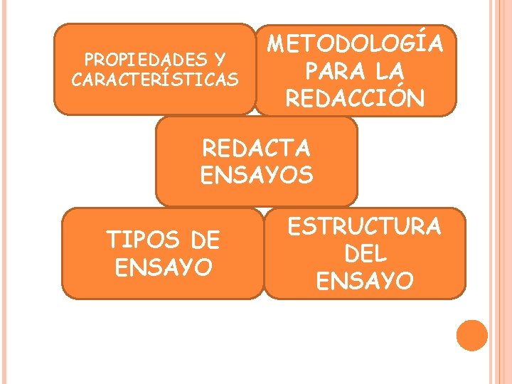 PROPIEDADES Y CARACTERÍSTICAS METODOLOGÍA PARA LA REDACCIÓN REDACTA ENSAYOS TIPOS DE ENSAYO ESTRUCTURA DEL
