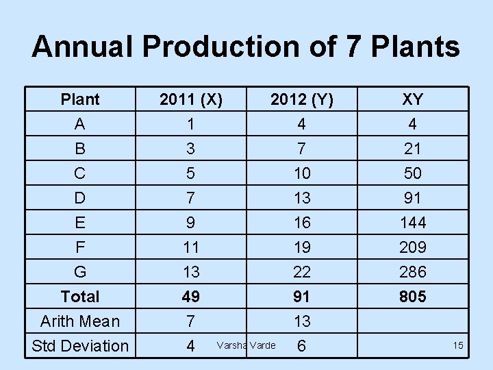 Annual Production of 7 Plants Plant A B C 2011 (X) 1 3 5