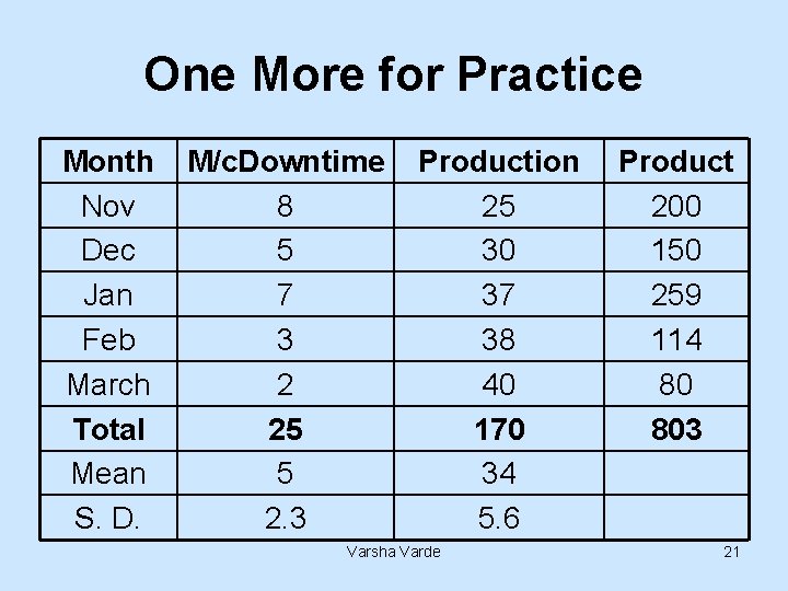 One More for Practice Month Nov Dec Jan Feb March Total Mean S. D.