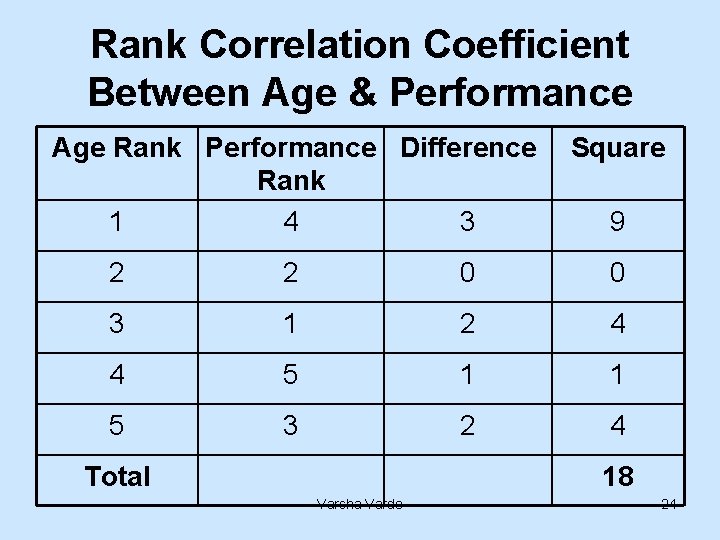 Rank Correlation Coefficient Between Age & Performance Age Rank Performance Difference Rank 1 4