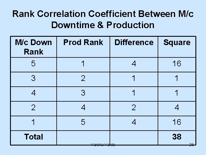 Rank Correlation Coefficient Between M/c Downtime & Production M/c Down Rank 5 Prod Rank