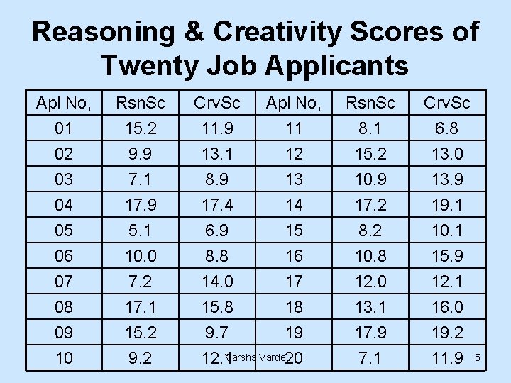 Reasoning & Creativity Scores of Twenty Job Applicants Apl No, 01 02 03 Rsn.