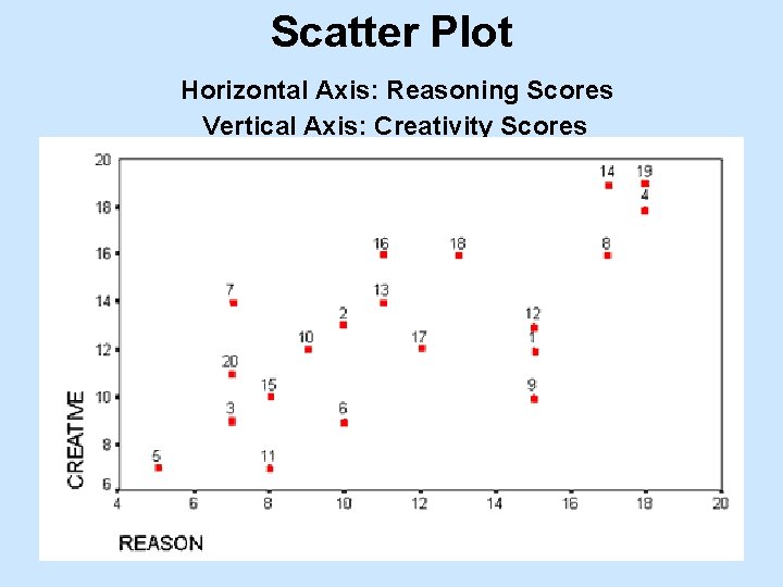 Scatter Plot Horizontal Axis: Reasoning Scores Vertical Axis: Creativity Scores Varsha Varde 6 