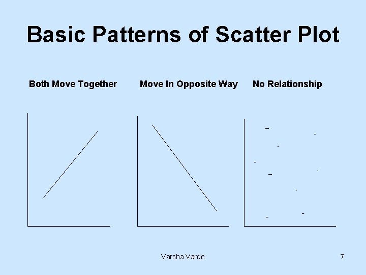 Basic Patterns of Scatter Plot Both Move Together Move In Opposite Way Varsha Varde