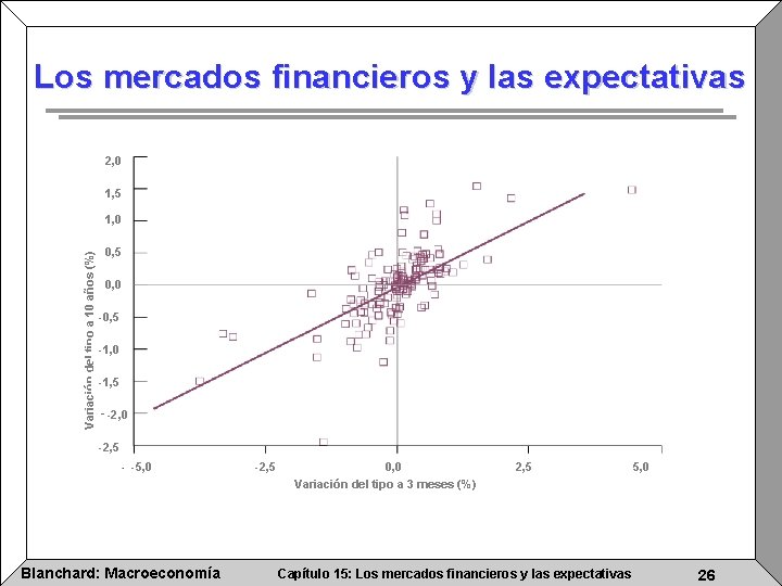 Los mercados financieros y las expectativas 2, 0 1, 5 Variación del tipo a