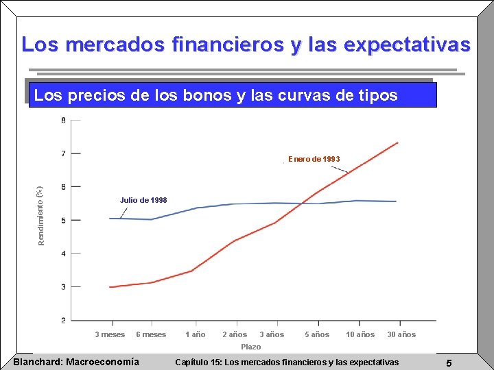 Los mercados financieros y las expectativas Los precios de los bonos y las curvas