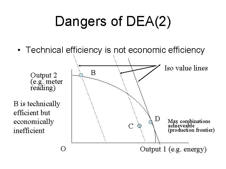Dangers of DEA(2) • Technical efficiency is not economic efficiency Output 2 (e. g.