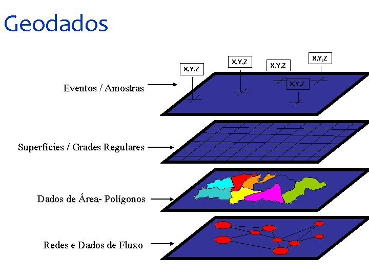 Geodados X, Y, Z Eventos / Amostras Superfícies / Grades Regulares Dados de Área-
