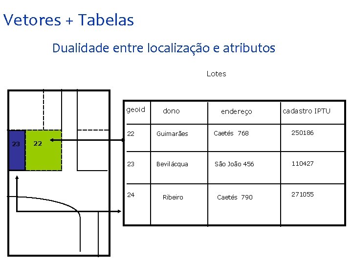 Vetores + Tabelas Dualidade entre localização e atributos Lotes geoid 23 dono endereço cadastro