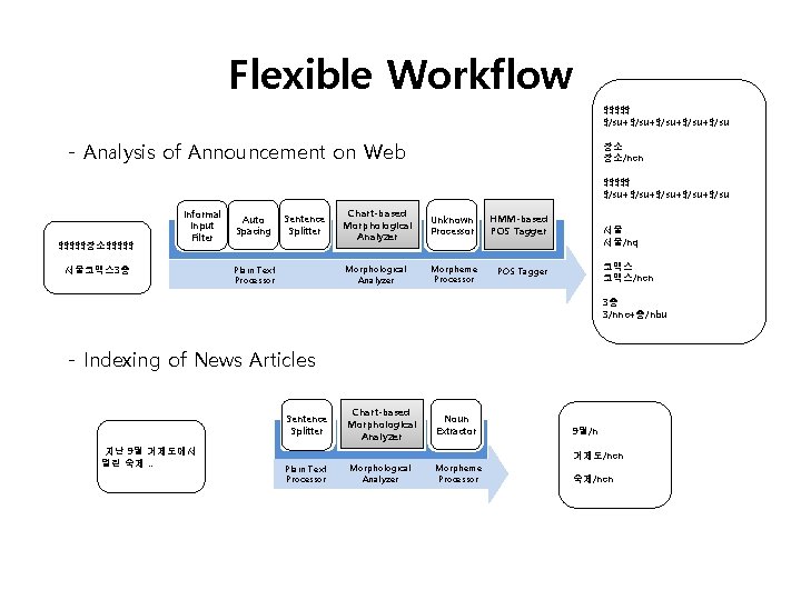 Flexible Workflow $$$$$ $/su+$/su+$/su - Analysis of Announcement on Web 장소 장소/ncn $$$$$ $/su+$/su+$/su