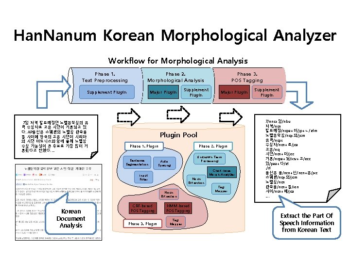 Han. Nanum Korean Morphological Analyzer Workflow for Morphological Analysis Phase 1. Text Preprocessing Phase
