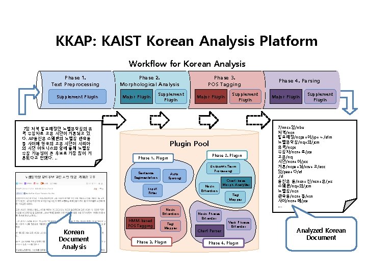 KKAP: KAIST Korean Analysis Platform Workflow for Korean Analysis Phase 1. Text Preprocessing Supplement