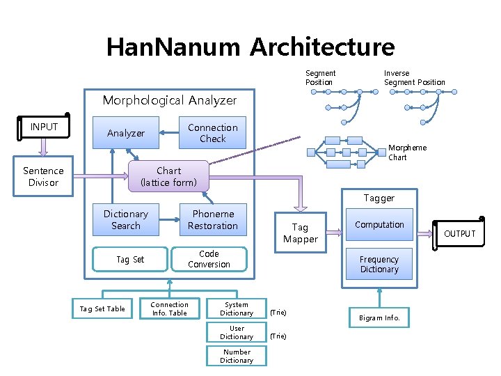 Han. Nanum Architecture Segment Position Inverse Segment Position Morphological Analyzer INPUT Analyzer Connection Check