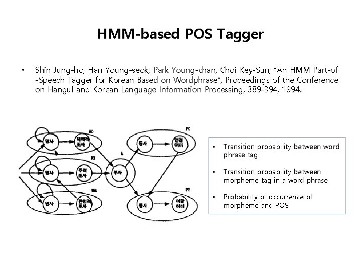 HMM-based POS Tagger • Shin Jung-ho, Han Young-seok, Park Young-chan, Choi Key-Sun, “An HMM