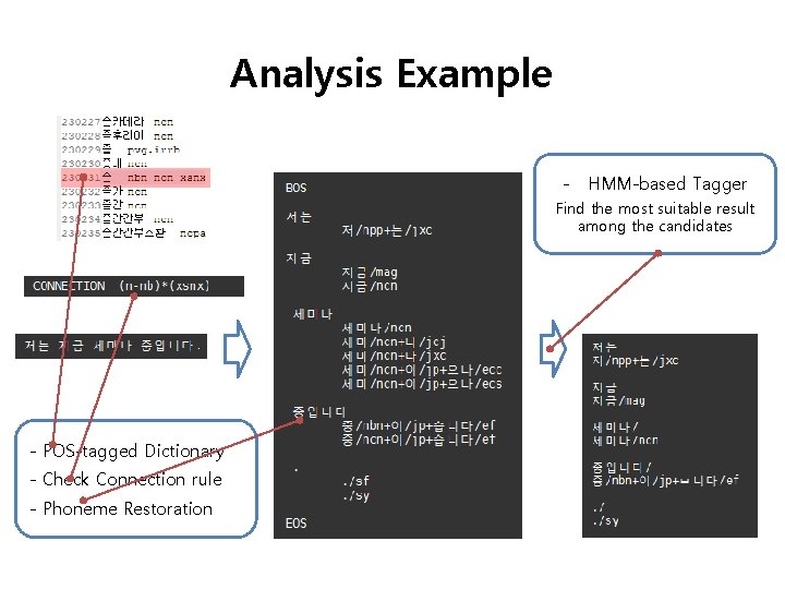 Analysis Example - HMM-based Tagger Find the most suitable result among the candidates -