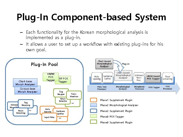 Plug-In Component-based System – Each functionality for the Korean morphological analysis is implemented as