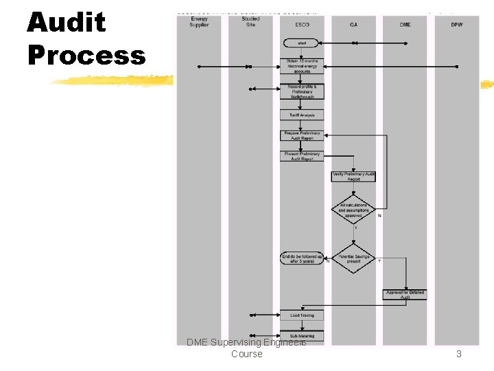 Audit Process DEPARTMENT of MINERALS and ENERGY DME Supervising Engineers Course 3 Audit Process DEPARTMENT of MINERALS and ENERGY DME Supervising Engineers Course 3