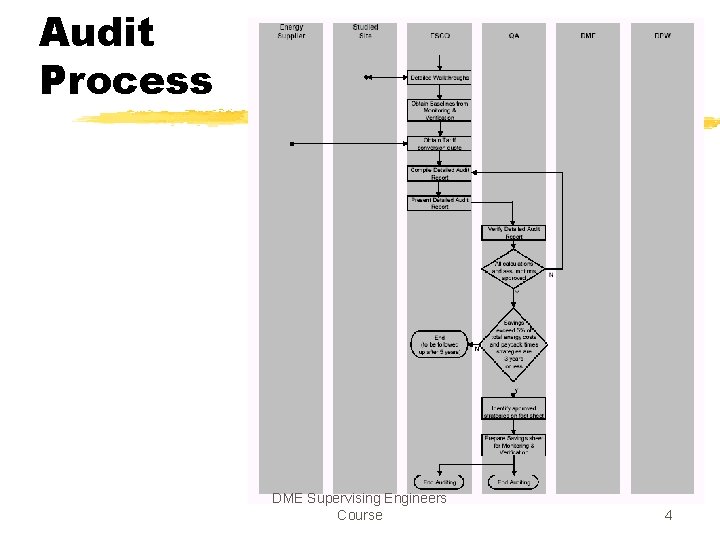 Audit Process DEPARTMENT of MINERALS and ENERGY DME Supervising Engineers Course 4 Audit Process DEPARTMENT of MINERALS and ENERGY DME Supervising Engineers Course 4