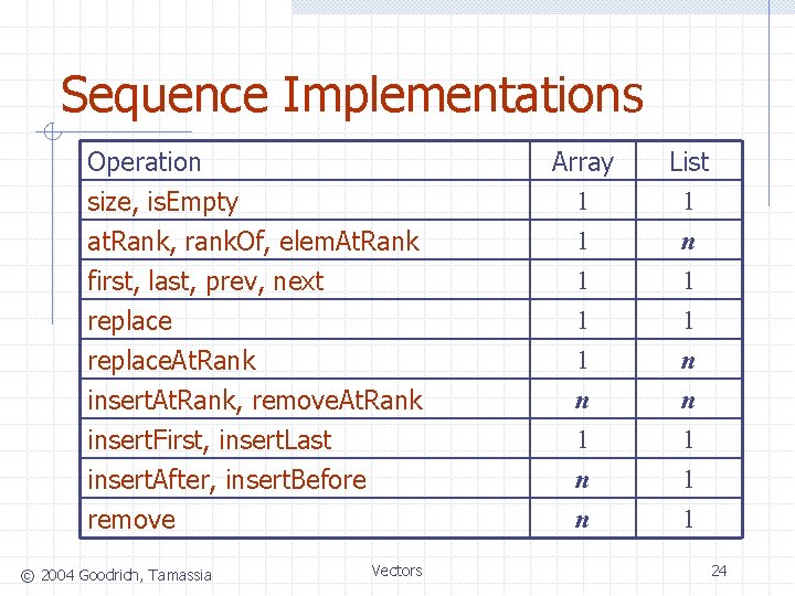 Sequence Implementations Operation size, is. Empty at. Rank, rank. Of, elem. At. Rank first,