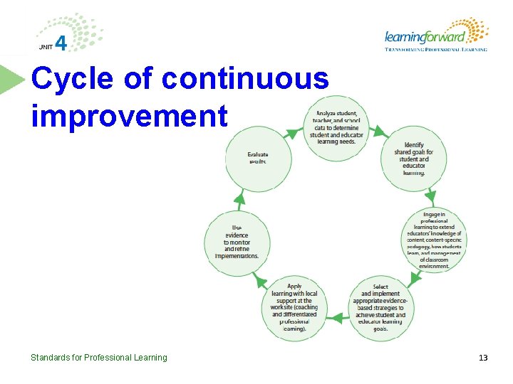 Cycle of continuous improvement Standards for Professional Learning 13 