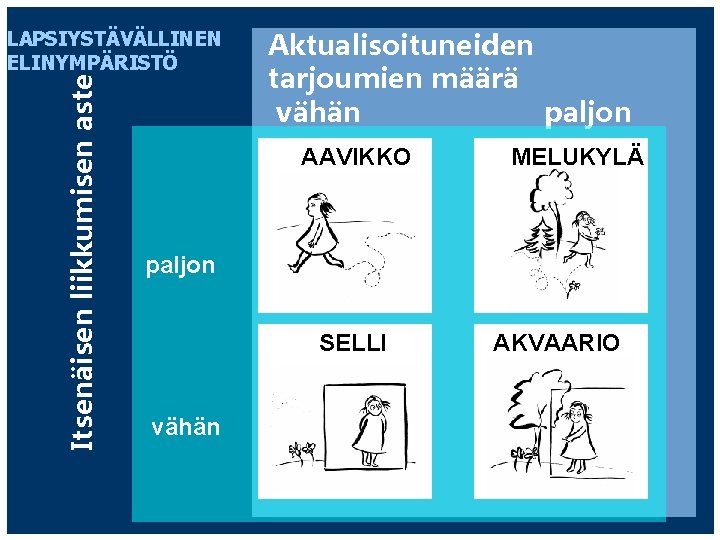 Itsenäisen liikkumisen aste LAPSIYSTÄVÄLLINEN ELINYMPÄRISTÖ Aktualisoituneiden tarjoumien määrä vähän paljon AAVIKKO MELUKYLÄ paljon SELLI