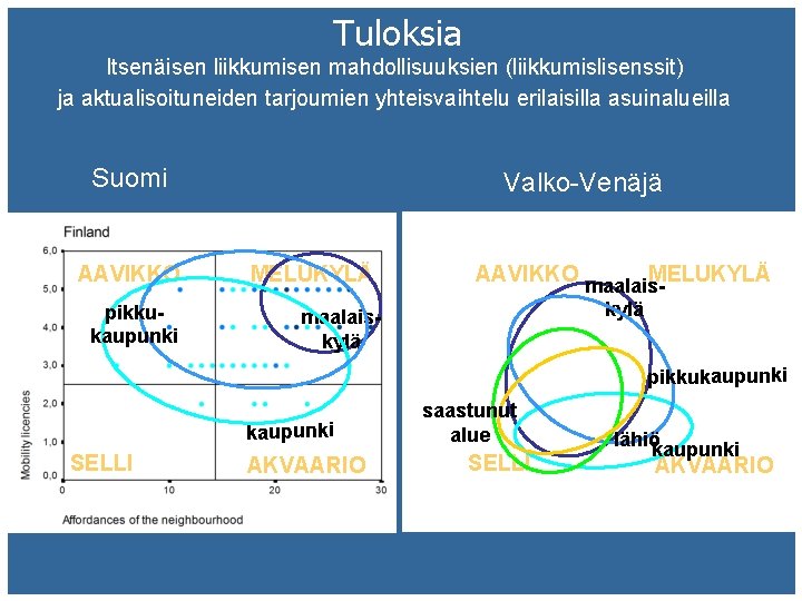 Tuloksia Itsenäisen liikkumisen mahdollisuuksien (liikkumislisenssit) ja aktualisoituneiden tarjoumien yhteisvaihtelu erilaisilla asuinalueilla Suomi AAVIKKO pikkukaupunki