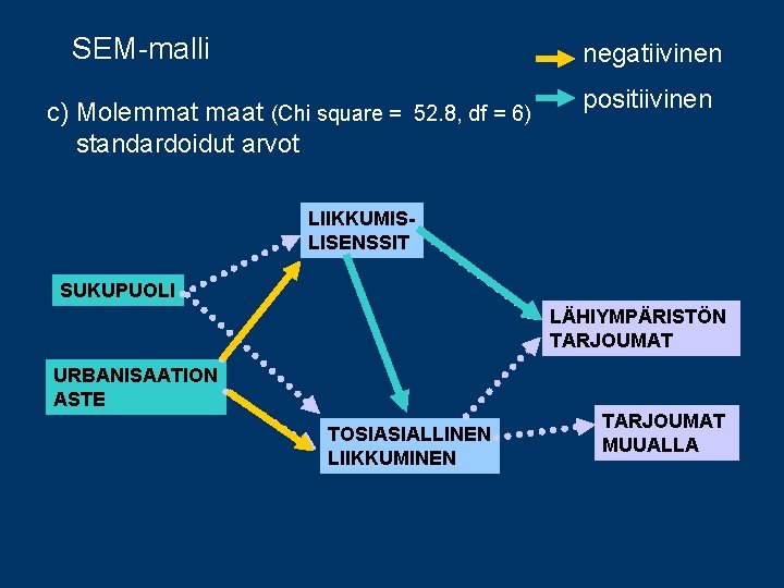 SEM-malli negatiivinen c) Molemmat maat (Chi square = 52. 8, df = 6) standardoidut