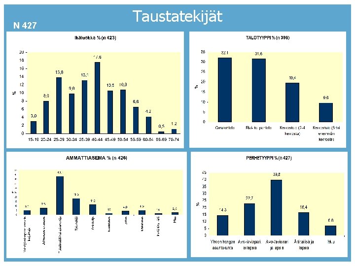 N 427 Taustatekijät OPPIVA KAUPUNKISUUNNITTELU JA ASUMISEN ARKI 