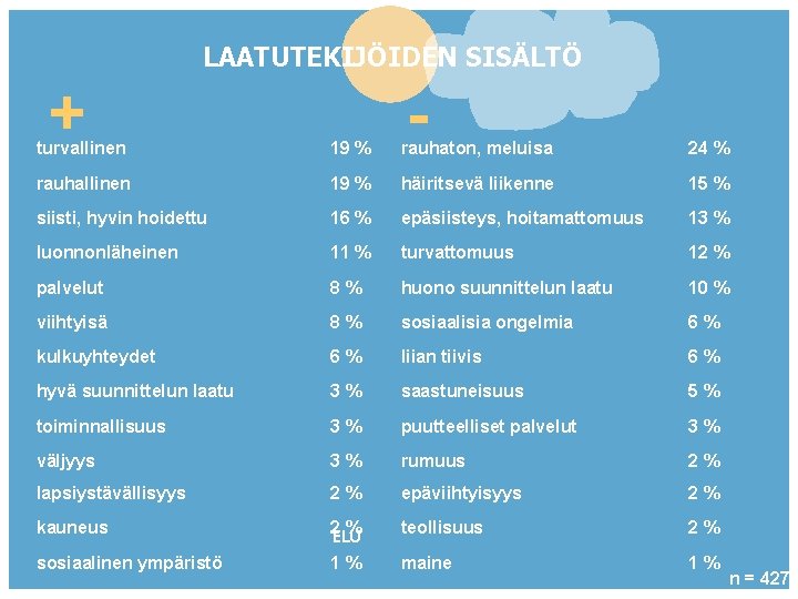 LAATUTEKIJÖIDEN SISÄLTÖ + - turvallinen 19 % rauhaton, meluisa 24 % rauhallinen 19 %