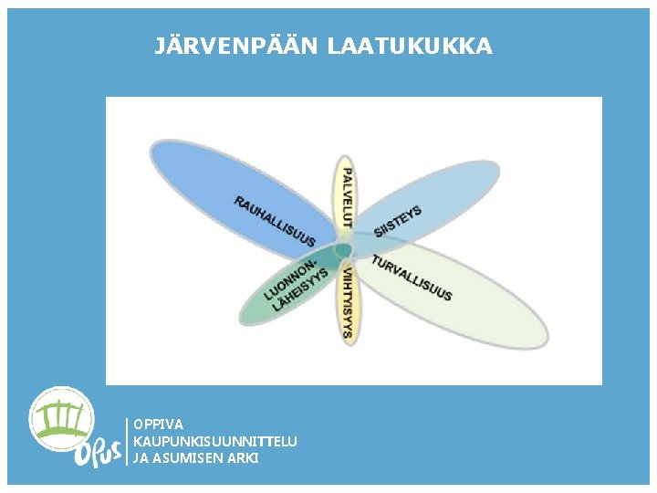 JÄRVENPÄÄN LAATUKUKKA OPPIVA KAUPUNKISUUNNITTELU JA ASUMISEN ARKI 