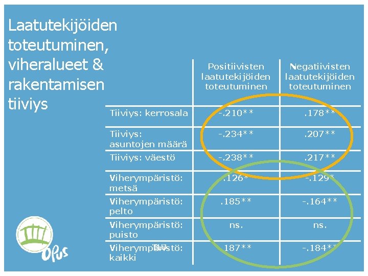 Laatutekijöiden toteutuminen, viheralueet & rakentamisen tiiviys Tiiviys: kerrosala Positiivisten laatutekijöiden toteutuminen Negatiivisten laatutekijöiden toteutuminen