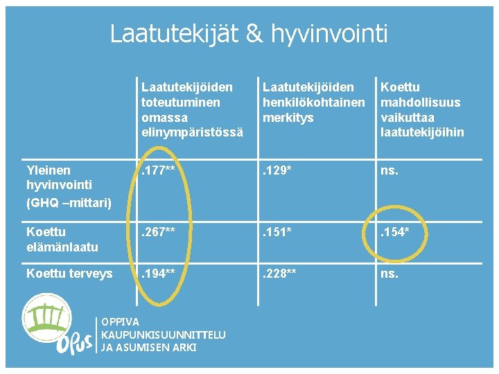 Laatutekijät & hyvinvointi Laatutekijöiden toteutuminen omassa elinympäristössä Laatutekijöiden henkilökohtainen merkitys Koettu mahdollisuus vaikuttaa laatutekijöihin