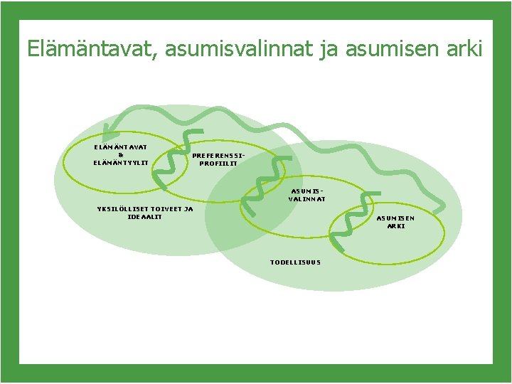 Elämäntavat, asumisvalinnat ja asumisen arki ELÄMÄNTAVAT & ELÄMÄNTYYLIT PREFERENSSIPROFIILIT ASUMISVALINNAT YKSILÖLLISET TOIVEET JA IDEAALIT