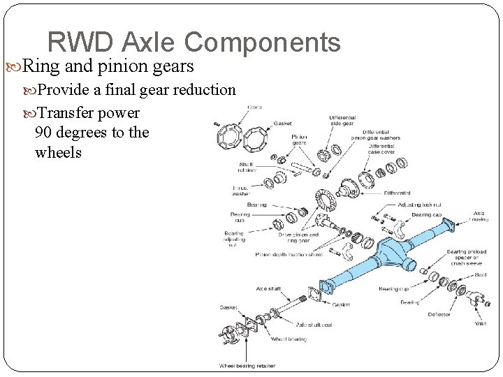 RWD Axle Components Ring and pinion gears Provide a final gear reduction Transfer power