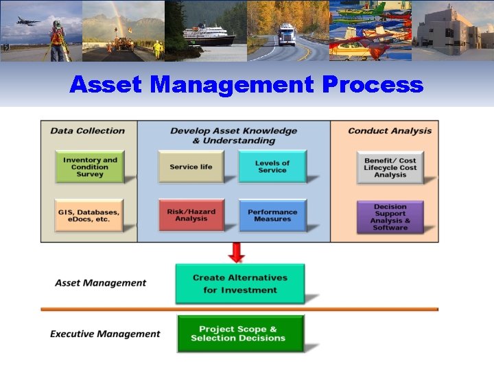 Asset Management Process 11 of ___ 