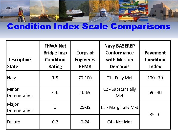 Condition Index Scale Comparisons 