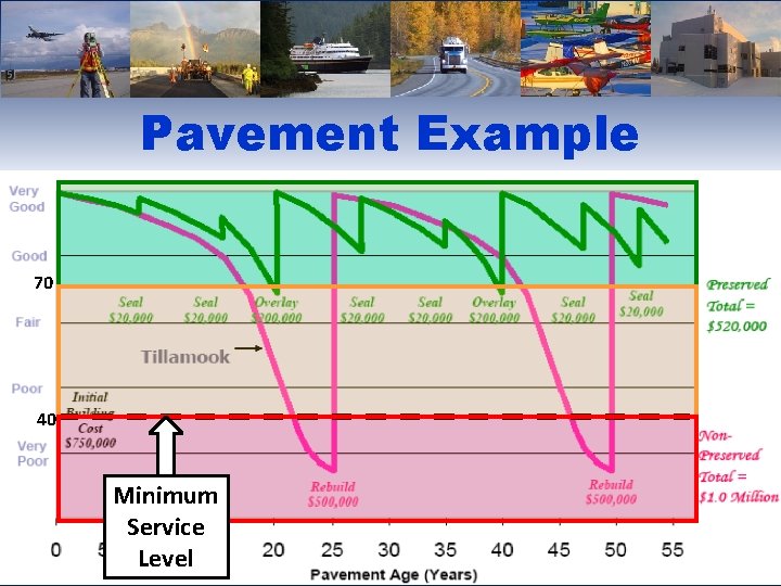 Pavement Example 70 40 Minimum Service Level 28 