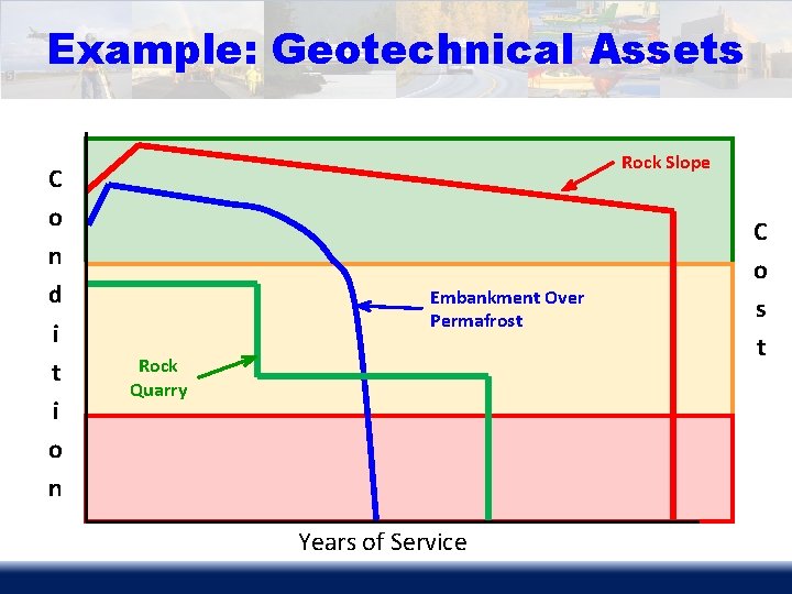 Example: Geotechnical Assets C o n d i t i o n Rock Slope