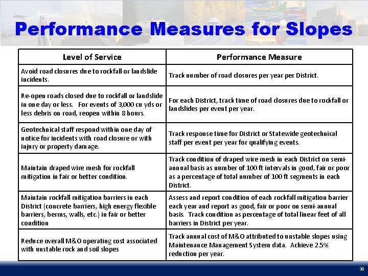 Performance Measures for Slopes Level of Service Avoid road closures due to rockfall or