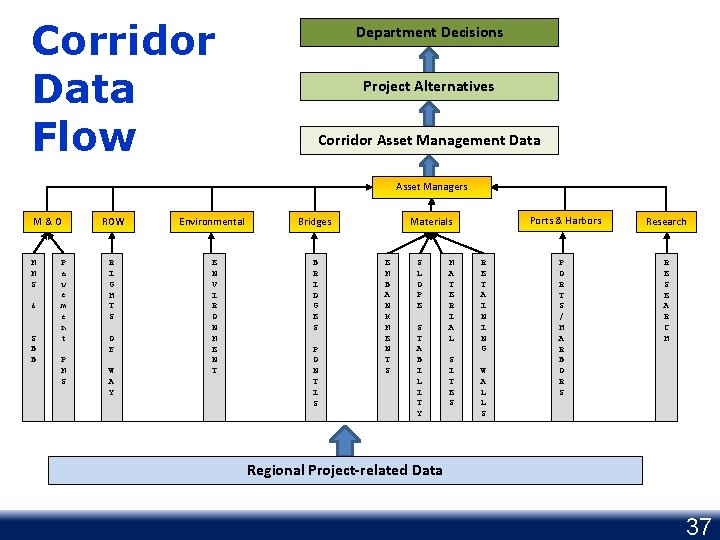 Corridor Data Flow Department Decisions Project Alternatives Corridor Asset Management Data Asset Managers M&O