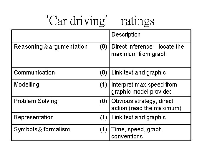 ‘Car driving’ ratings Description Reasoning＆argumentation (0) Direct inference－locate the maximum from graph Communication (0)