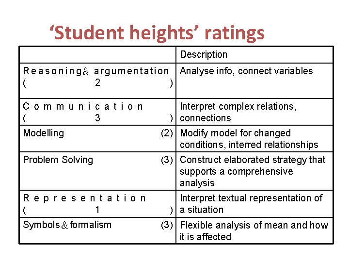 ‘Student heights’ ratings Description R e a s o n i n g＆ a
