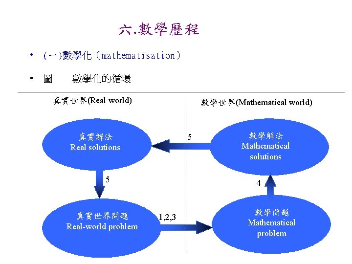 六. 數學歷程 • (ㄧ)數學化（mathematisation） • 圖　　數學化的循環 真實世界(Real world) 數學世界(Mathematical world) 5 真實解法 Real solutions