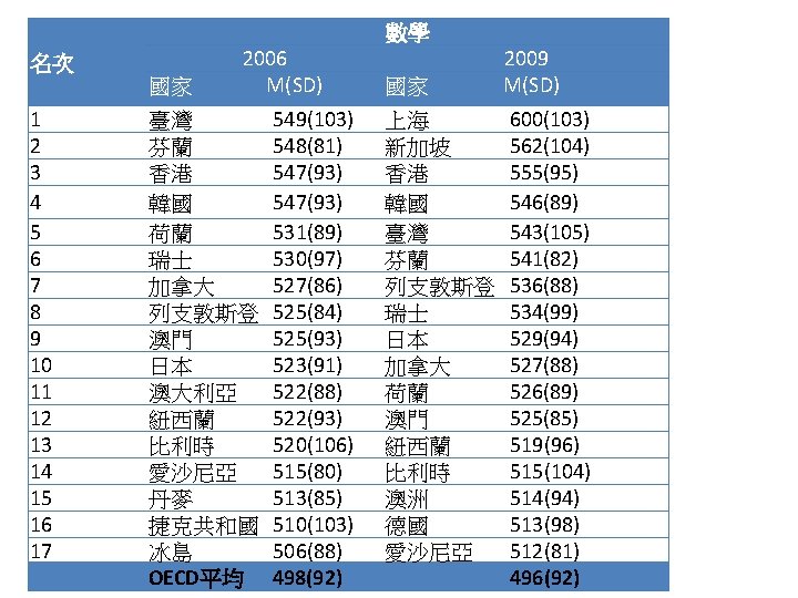 數學 名次 國家 1 2 3 4 5 6 7 8 9 10 11