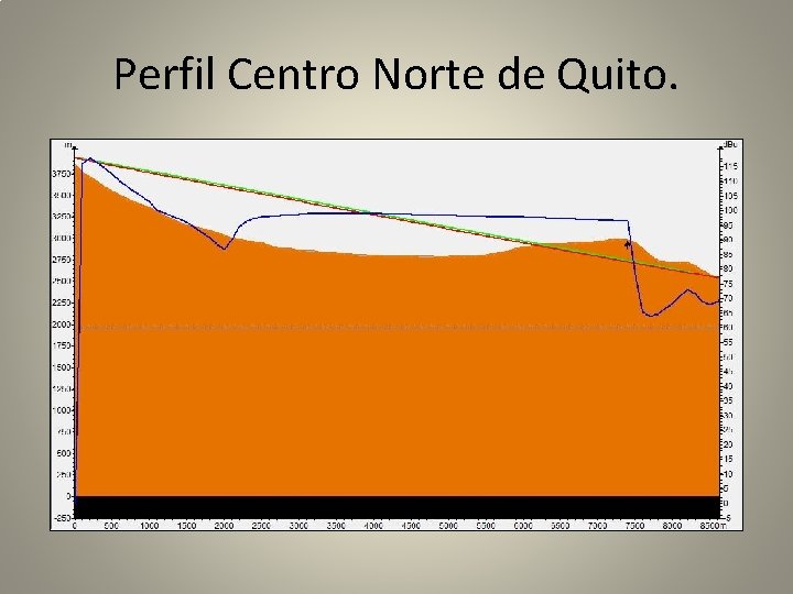 Perfil Centro Norte de Quito. 